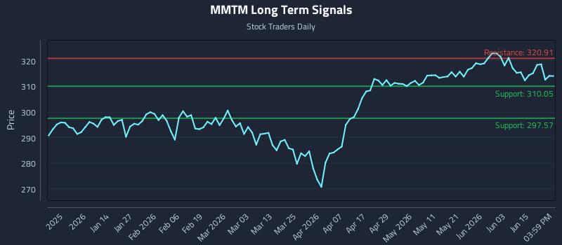 MMTM Long Term Analysis for June 19 2026