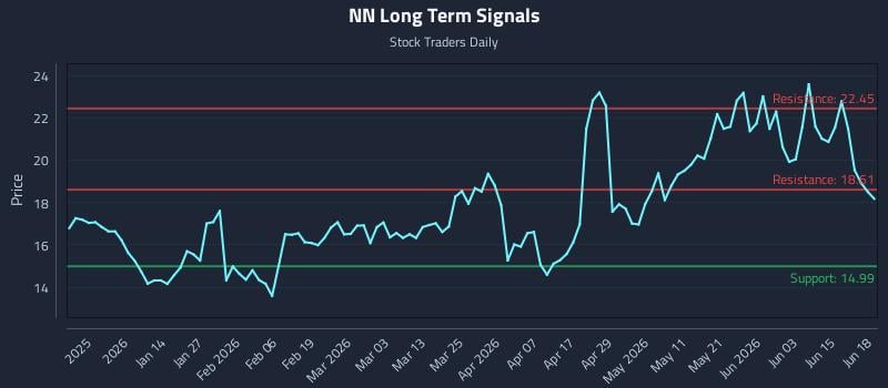 NN Long Term Analysis for June 19 2026