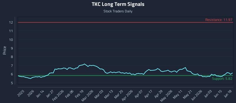 TKC Long Term Analysis for June 19 2026 TKC Long Term Analysis for June 19 2026