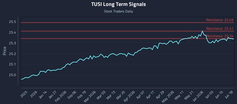 TUSI Long Term Analysis for June 19 2026