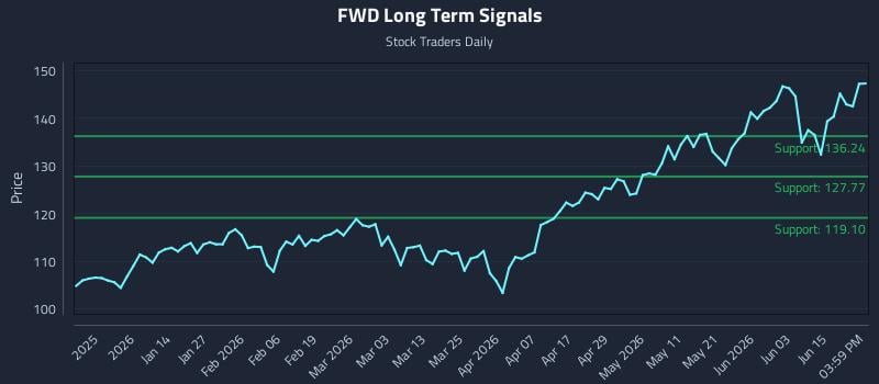 FWD Long Term Analysis for June 19 2026