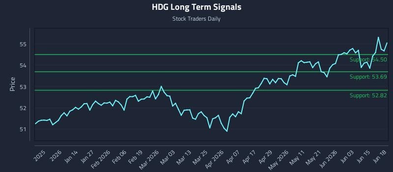 HDG Long Term Analysis for June 19 2026 HDG Long Term Analysis for June 19 2026