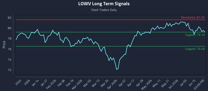 LOWV Long Term Analysis for June 19 2026 LOWV Long Term Analysis for June 19 2026