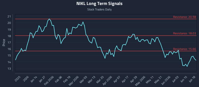 NIKL Long Term Analysis for June 19 2026 NIKL Long Term Analysis for June 19 2026