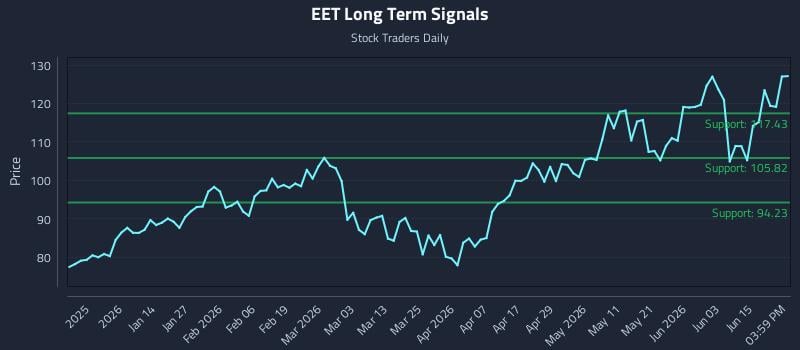 EET Long Term Analysis for June 19 2026