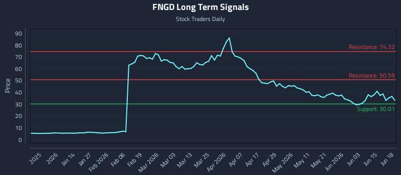 FNGD Long Term Analysis for June 19 2026 FNGD Long Term Analysis for June 19 2026