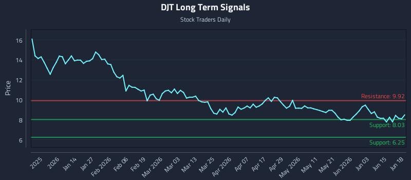 DJT Long Term Analysis for June 19 2026