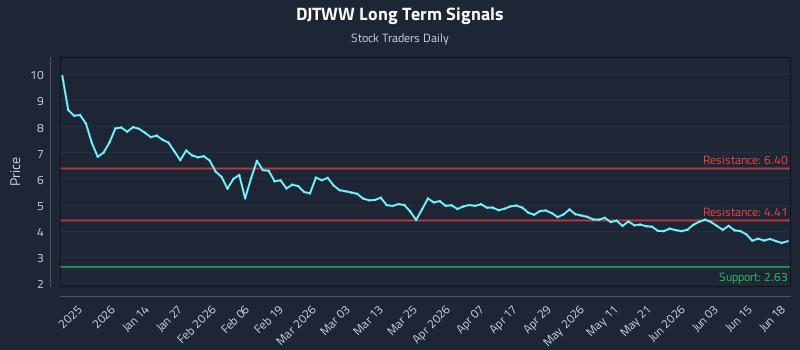 DJTWW Long Term Analysis for June 19 2026 DJTWW Long Term Analysis for June 19 2026