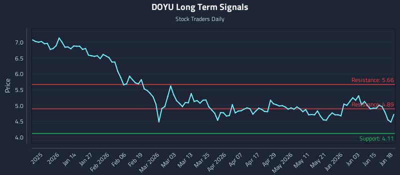 DOYU Long Term Analysis for June 19 2026