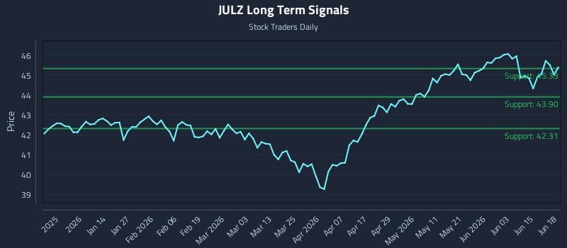 JULZ Long Term Analysis for June 19 2026
