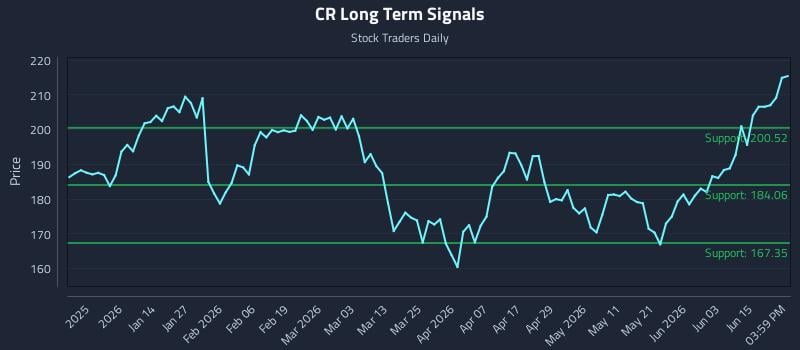 CR Long Term Analysis for June 19 2026