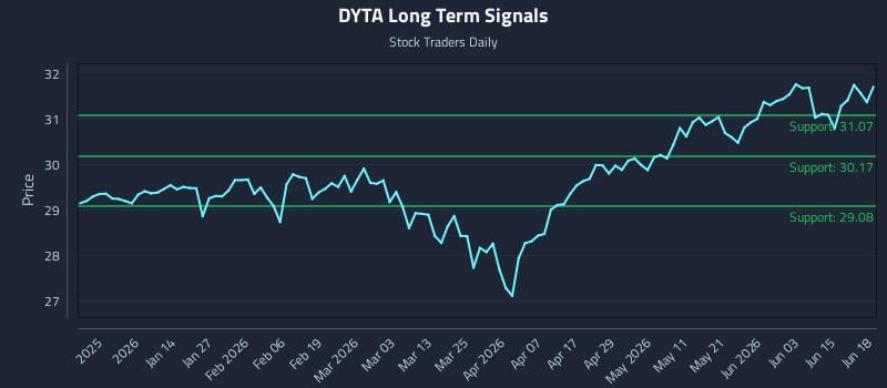 DYTA