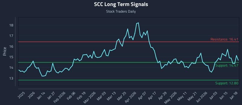 SCC Long Term Analysis for June 19 2026
