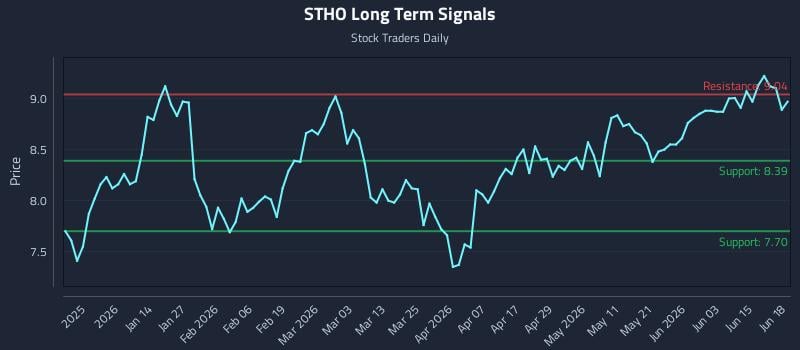 STHO Long Term Analysis for June 19 2026 STHO Long Term Analysis for June 19 2026
