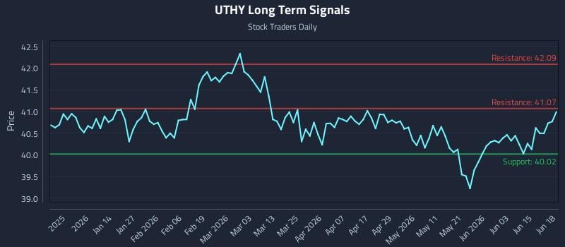 UTHY Long Term Analysis for June 19 2026 UTHY Long Term Analysis for June 19 2026
