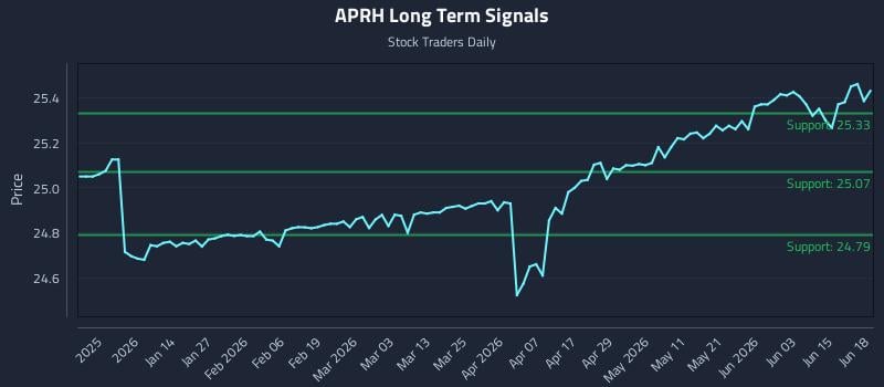 APRH Long Term Analysis for June 19 2026