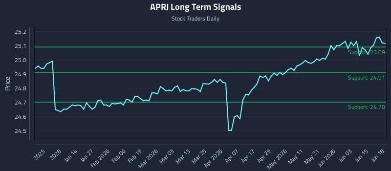 APRJ Long Term Analysis for June 19 2026 APRJ Long Term Analysis for June 19 2026