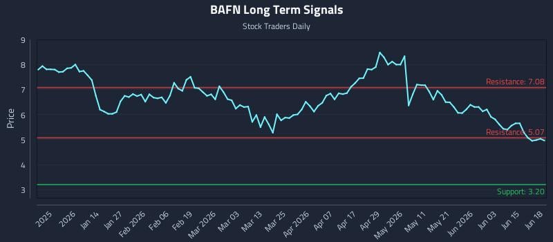 BAFN Long Term Analysis for June 19 2026