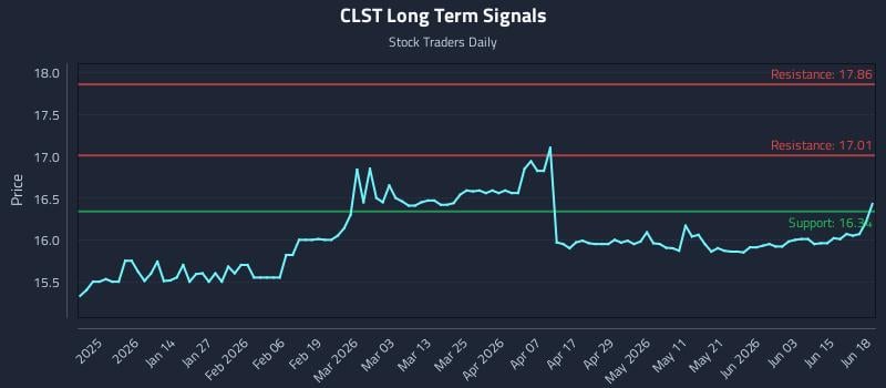CLST Long Term Analysis for June 19 2026 CLST Long Term Analysis for June 19 2026