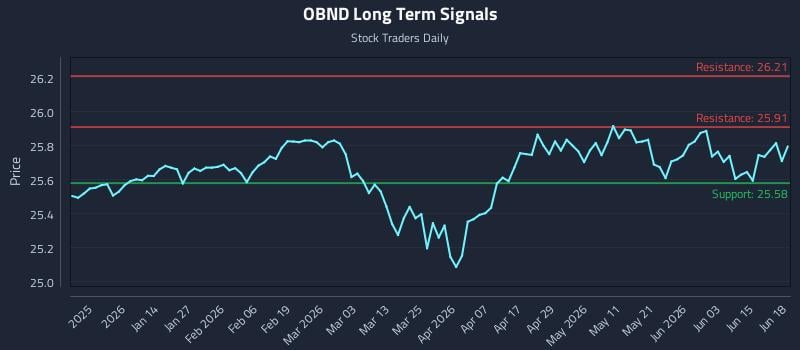 OBND Long Term Analysis for June 19 2026