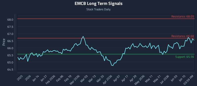 EMCB Long Term Analysis for June 19 2026 EMCB Long Term Analysis for June 19 2026