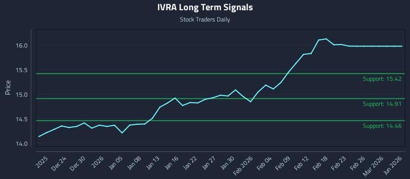 IVRA Long Term Analysis for June 19 2026 IVRA Long Term Analysis for June 19 2026