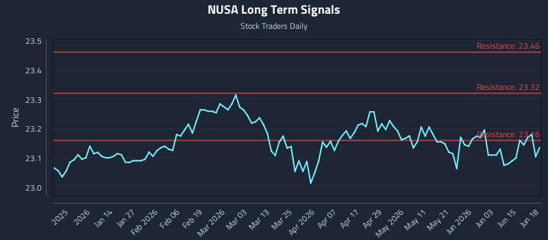 NUSA Long Term Analysis for June 19 2026