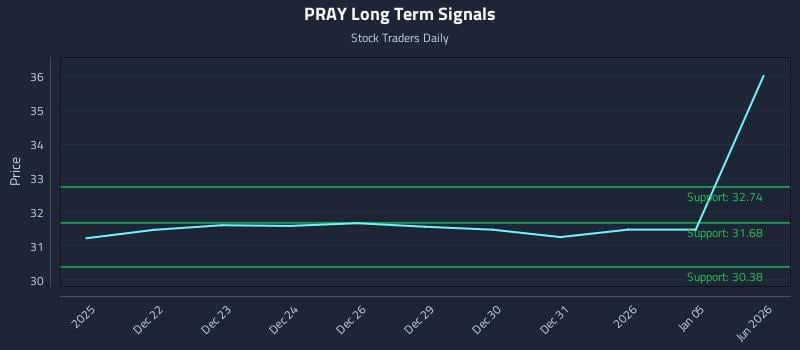 PRAY Long Term Analysis for June 19 2026