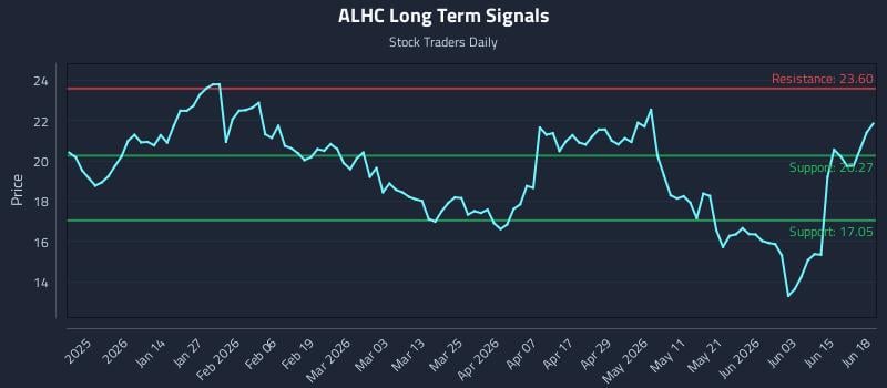 ALHC Long Term Analysis for June 19 2026
