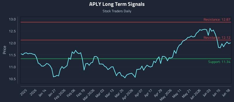 APLY Long Term Analysis for June 19 2026