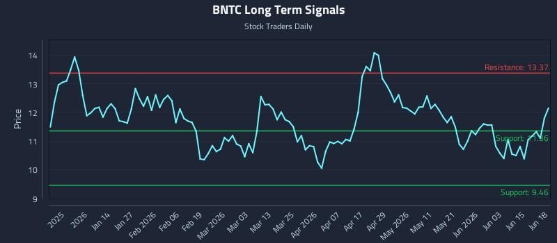 BNTC Long Term Analysis for June 19 2026 BNTC Long Term Analysis for June 19 2026