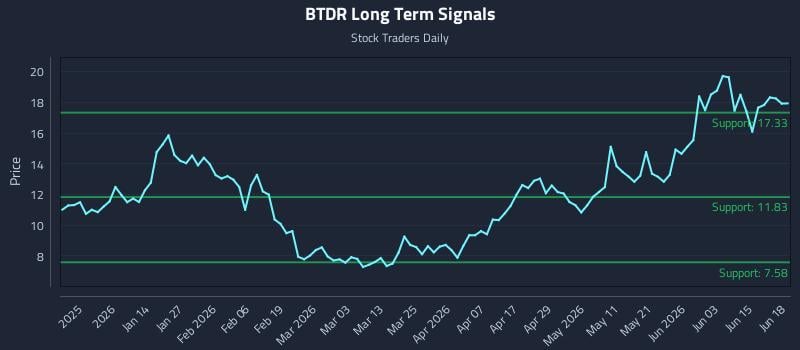 BTDR Long Term Analysis for June 19 2026