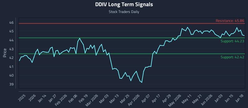 DDIV Long Term Analysis for June 19 2026