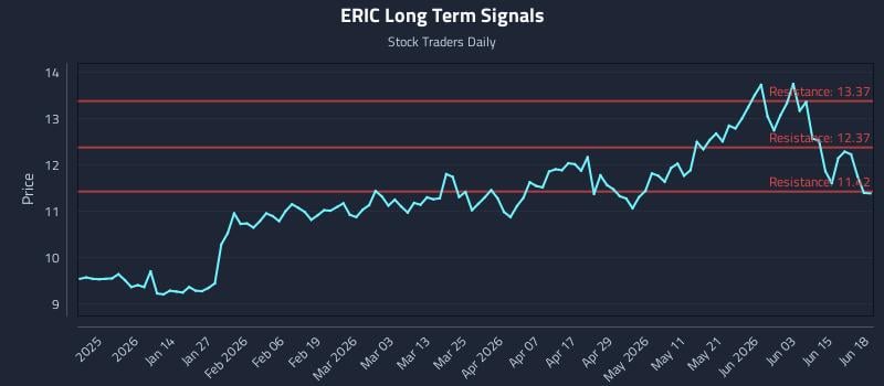 ERIC Long Term Analysis for June 19 2026
