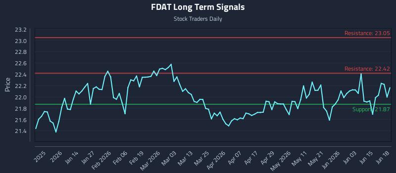 FDAT Long Term Analysis for June 19 2026 FDAT Long Term Analysis for June 19 2026