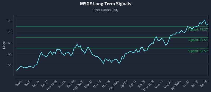 MSGE Long Term Analysis for June 19 2026 MSGE Long Term Analysis for June 19 2026