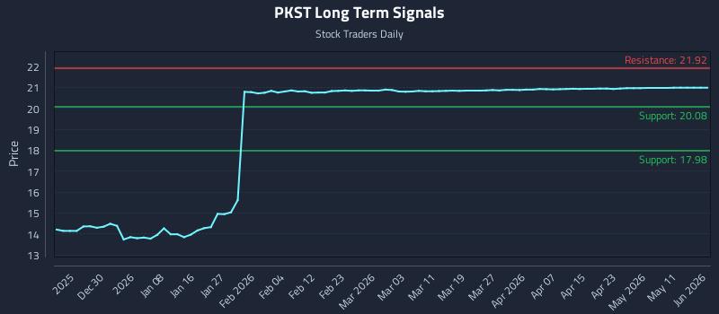PKST Long Term Analysis for June 19 2026 PKST Long Term Analysis for June 19 2026