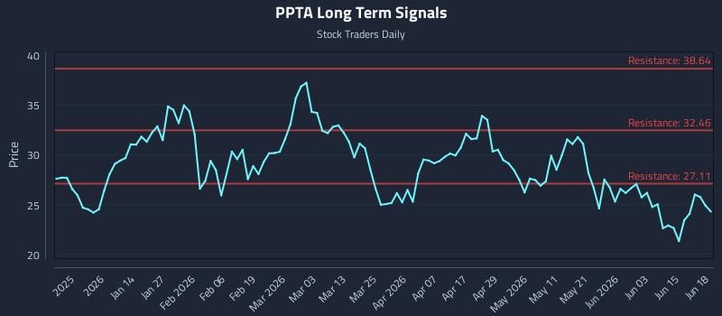 PPTA Long Term Analysis for June 19 2026