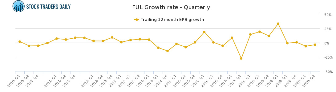 FUL Growth rate - Quarterly