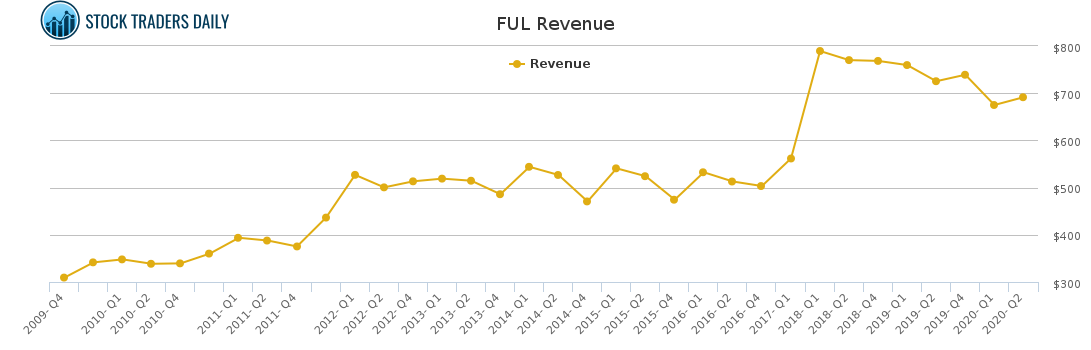 FUL Revenue chart