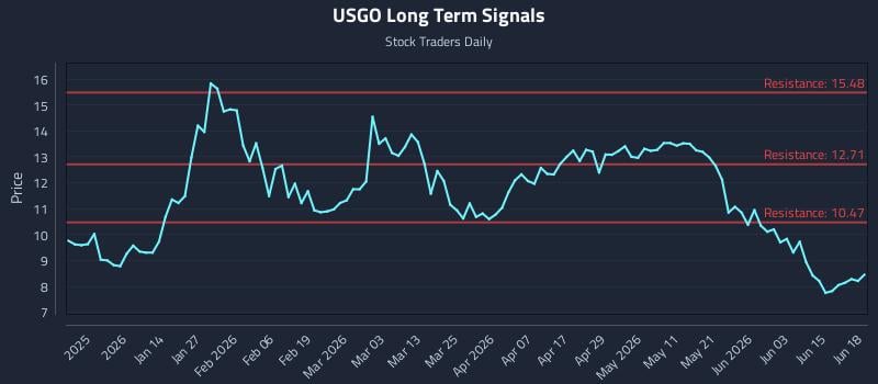 USGO Long Term Analysis for June 19 2026