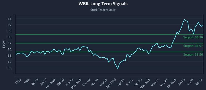 WBIL Long Term Analysis for June 19 2026 WBIL Long Term Analysis for June 19 2026