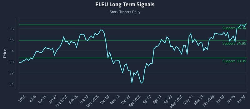 FLEU Long Term Analysis for June 19 2026