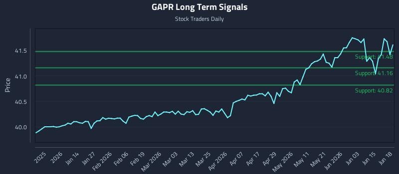 GAPR Long Term Analysis for June 19 2026