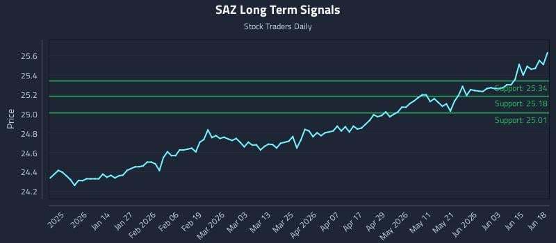 SAZ Long Term Analysis for June 19 2026 SAZ Long Term Analysis for June 19 2026