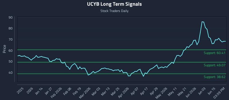 UCYB Long Term Analysis for June 19 2026 UCYB Long Term Analysis for June 19 2026