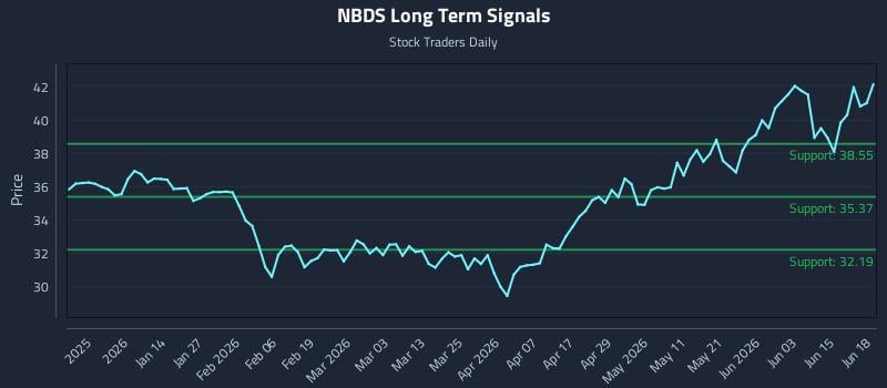 NBDS Long Term Analysis for June 19 2026