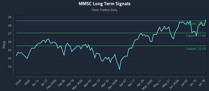 MMSC Long Term Analysis for June 19 2026 MMSC Long Term Analysis for June 19 2026