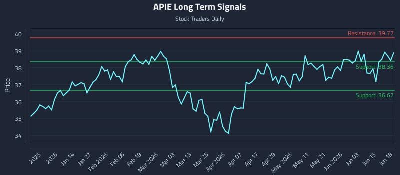 APIE Long Term Analysis for June 19 2026