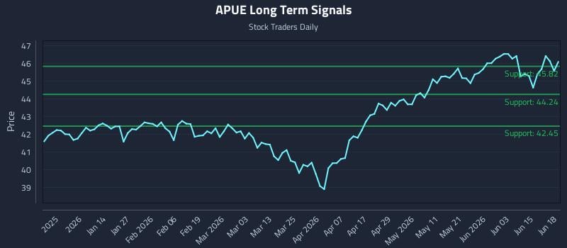 APUE Long Term Analysis for June 19 2026